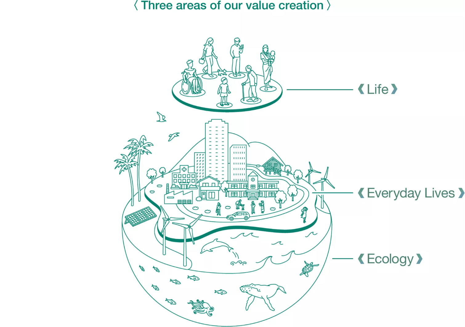 Three areas of our value creation